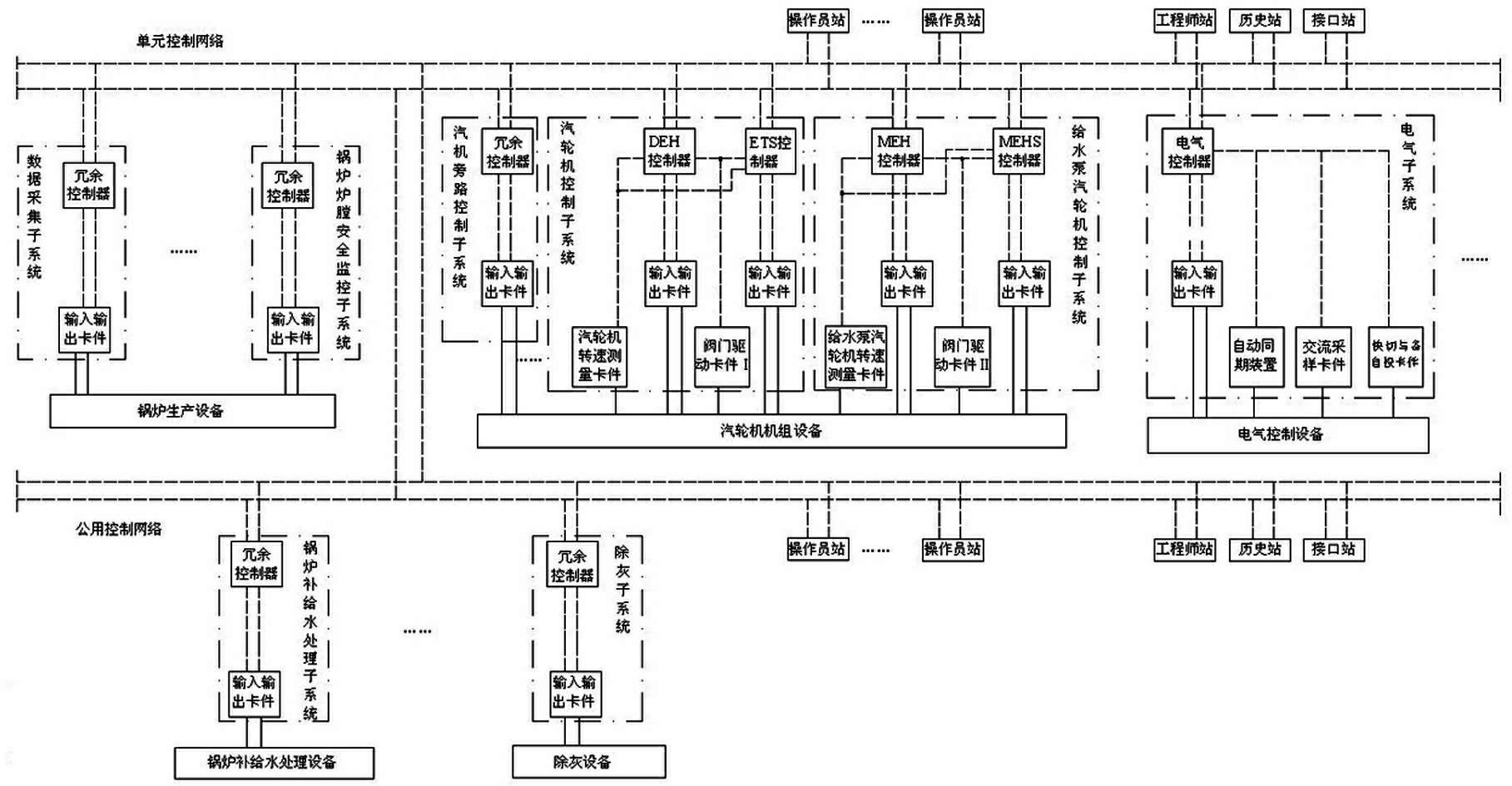 DCS (Distributed Control System) based integrated-control system of coal-fired power plant