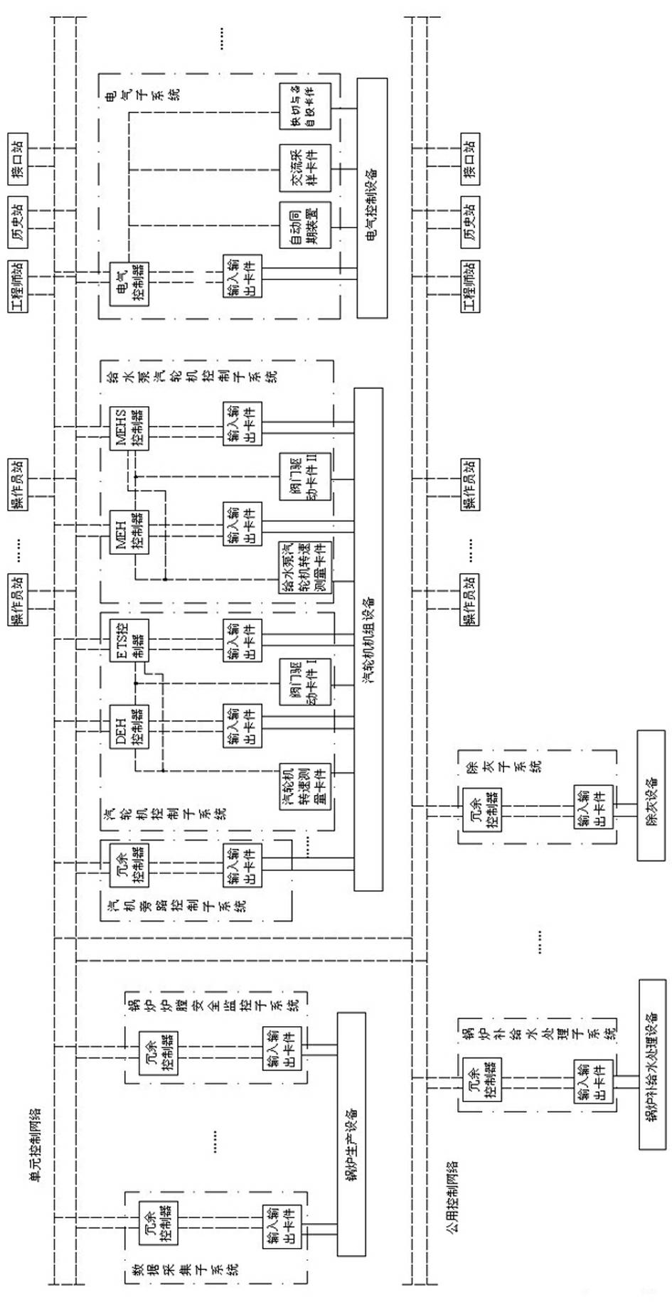 DCS (Distributed Control System) based integrated-control system of coal-fired power plant