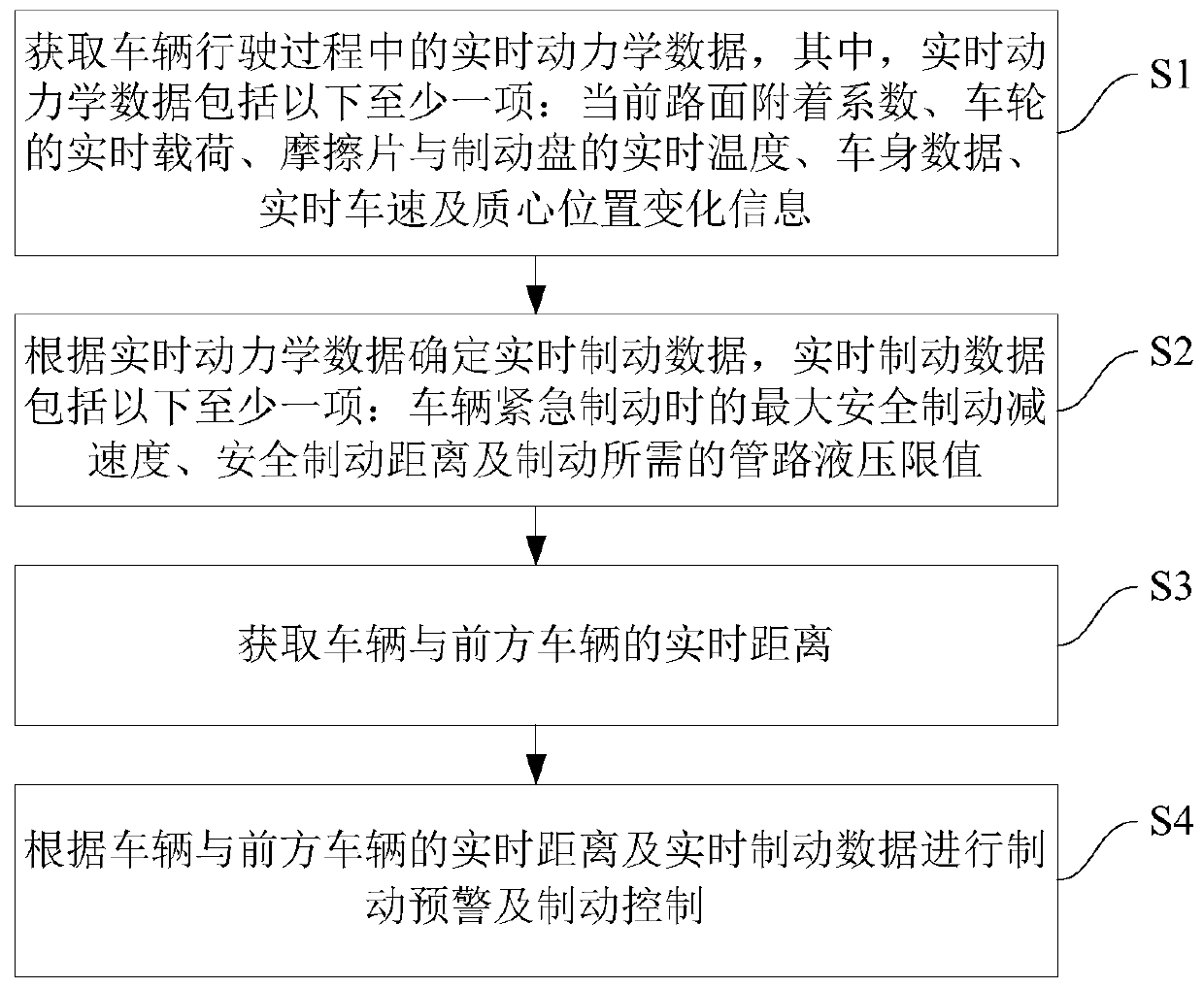 Braking early warning and control method and system for vehicle and vehicle