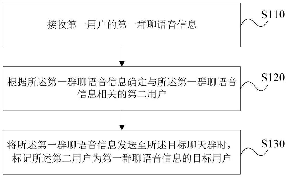 A processing method, device, storage medium and server for group chat voice information