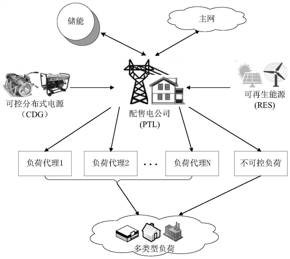 Electricity distribution company optimized operation method considering user side interaction