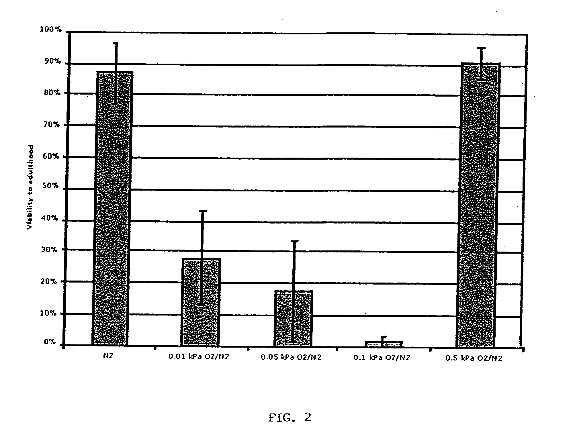 Methods, compositions and devices for inducing stasis in cells, tissues, organs, and organisms
