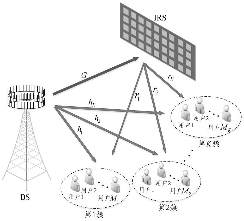 IRS-NOMA system beam forming optimization method based on SDR