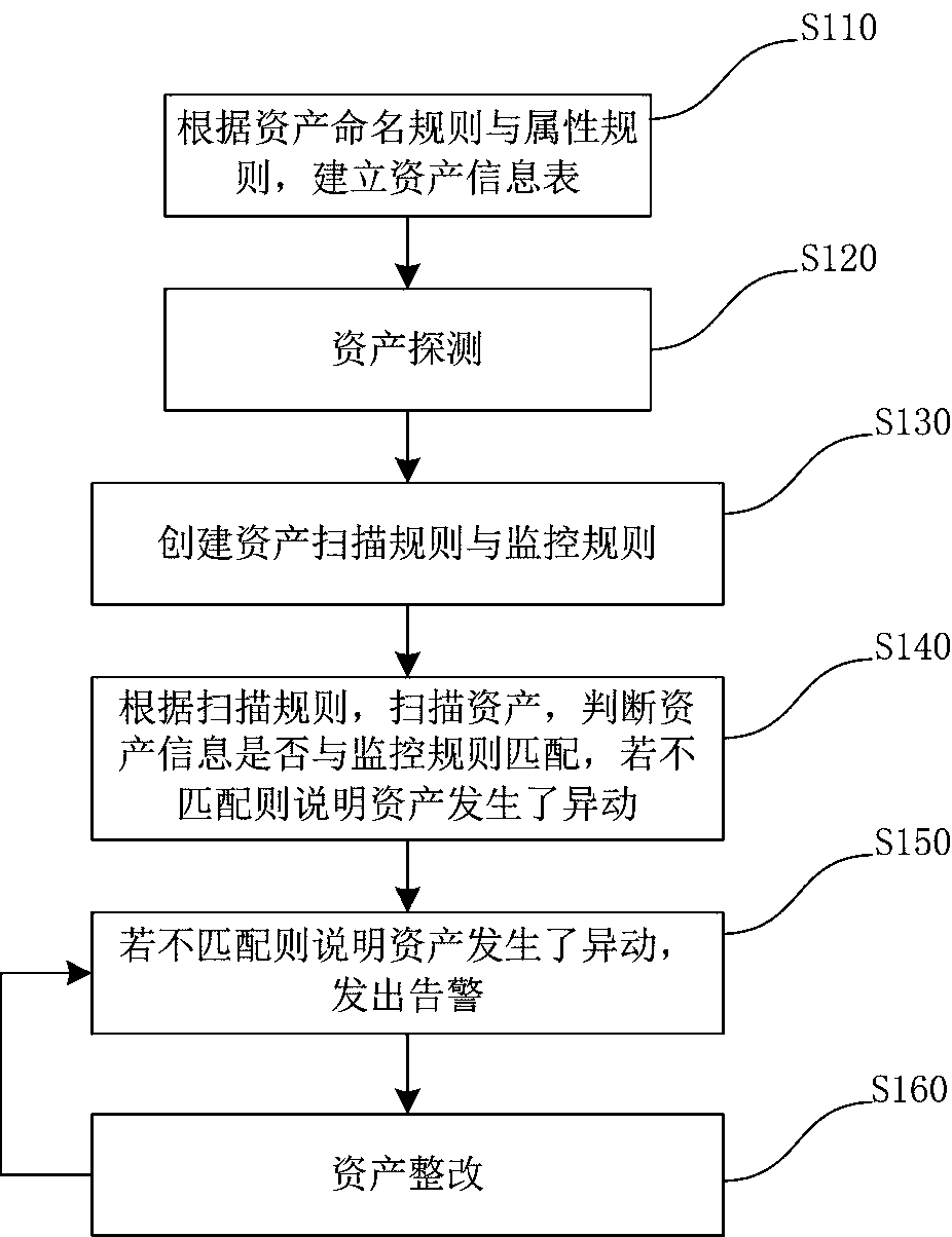 Asset transaction monitoring method