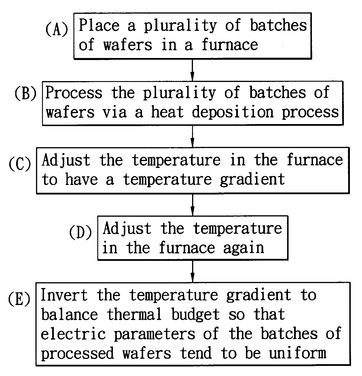 Furnace temperature control method for thermal budget balance