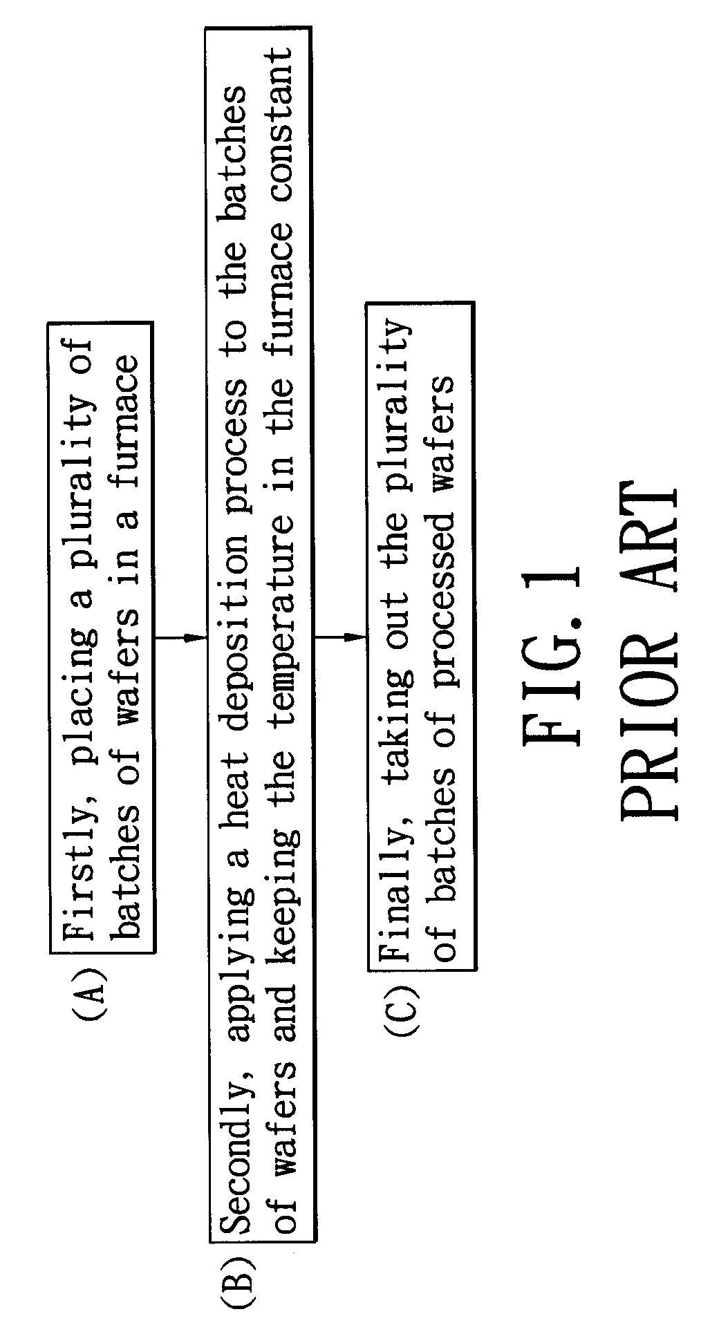 Furnace temperature control method for thermal budget balance