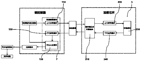 Encryption chip based on hardware random encryption authentication and electronic cigarette comprising chip