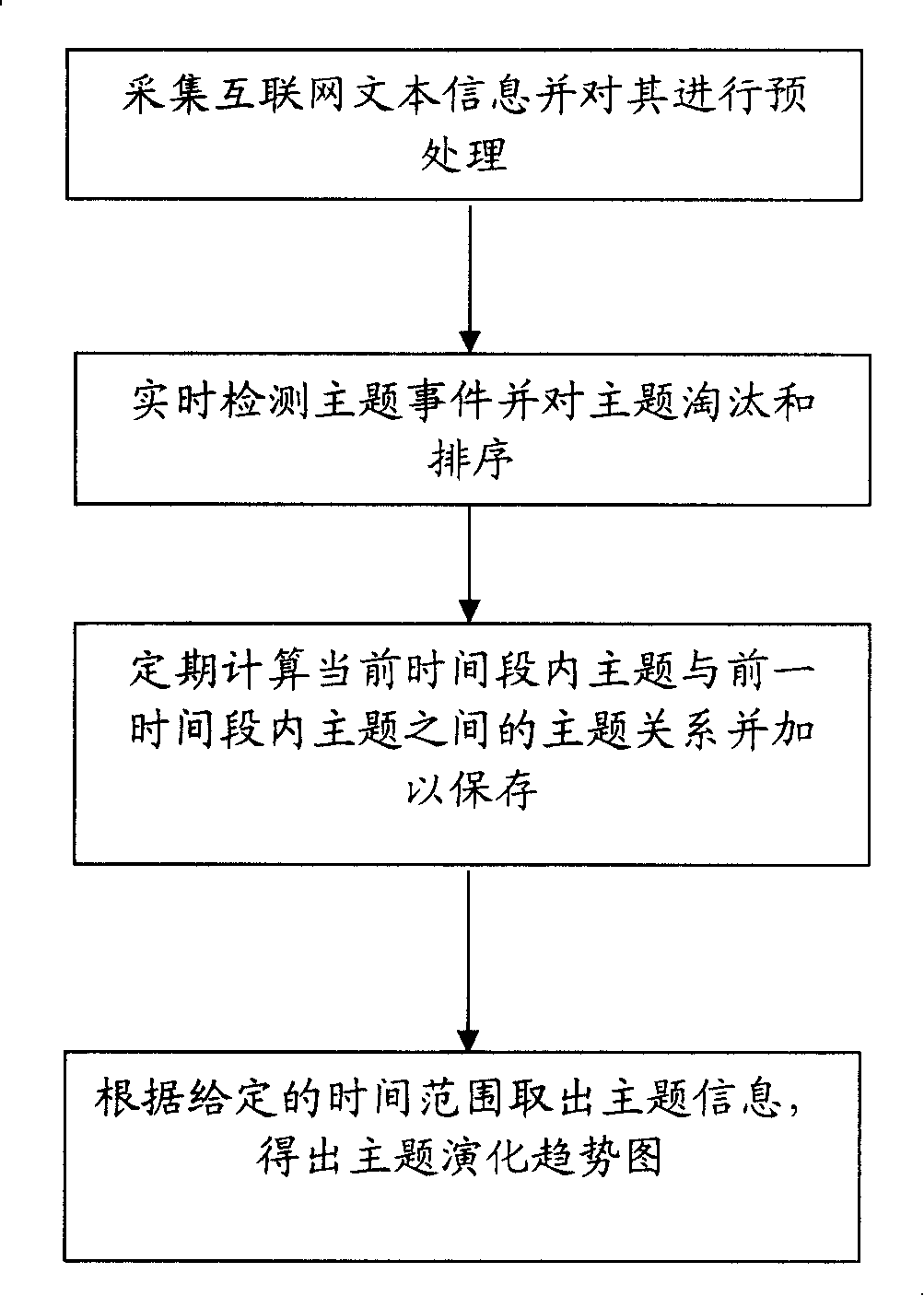 Method and system for automatically computing subject evolution trend in the internet