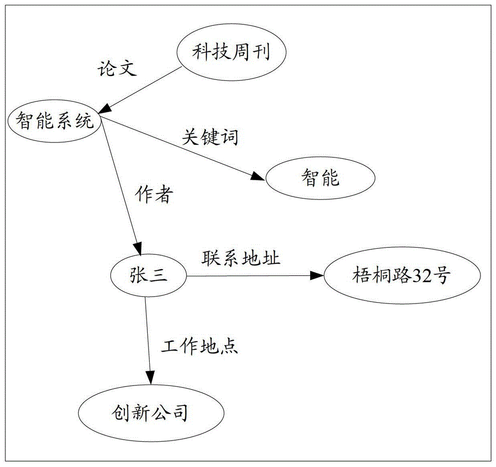 Ontology-based query method and device