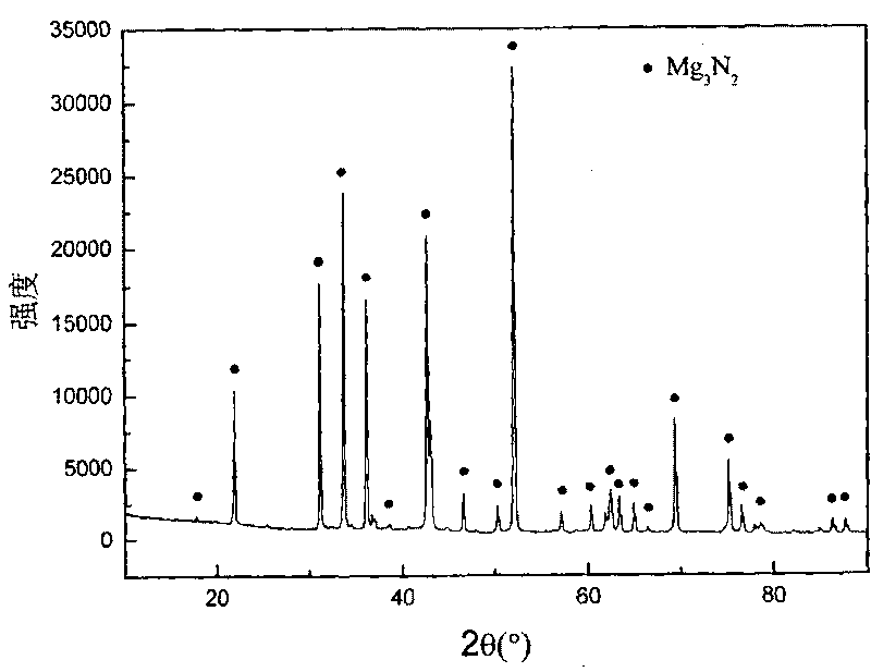 Method for synthesizing ultra-fine azotized magnesium powder with combustion