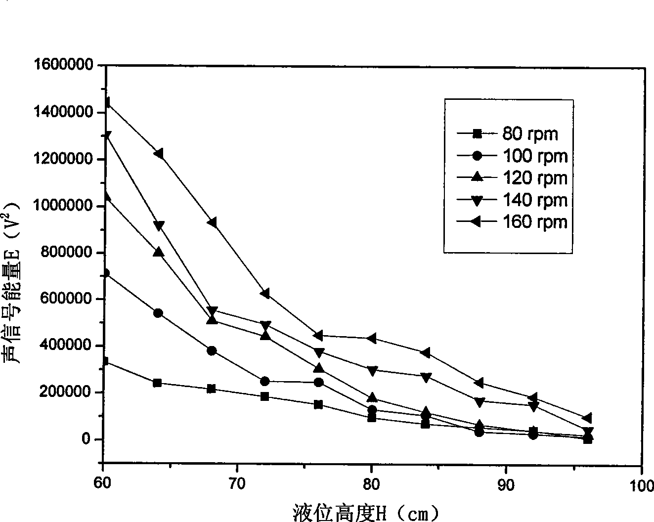 Method for detecting liquid height in stirred tank reactor