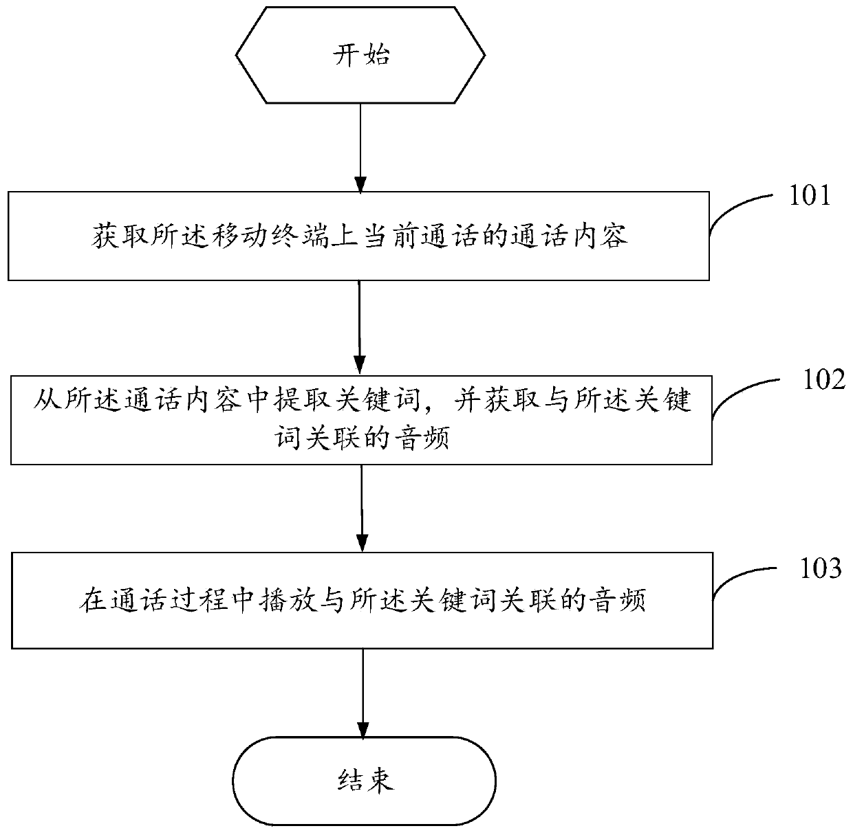 A call processing method and mobile terminal