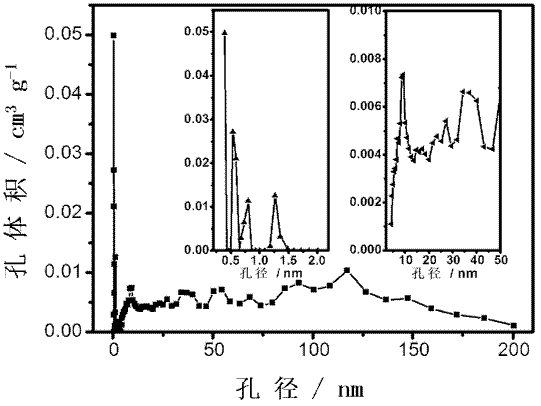 Hierarchical porous structure carbon material for negative electrode of power lithium-ion battery and preparation method of hierarchical porous structure carbon material