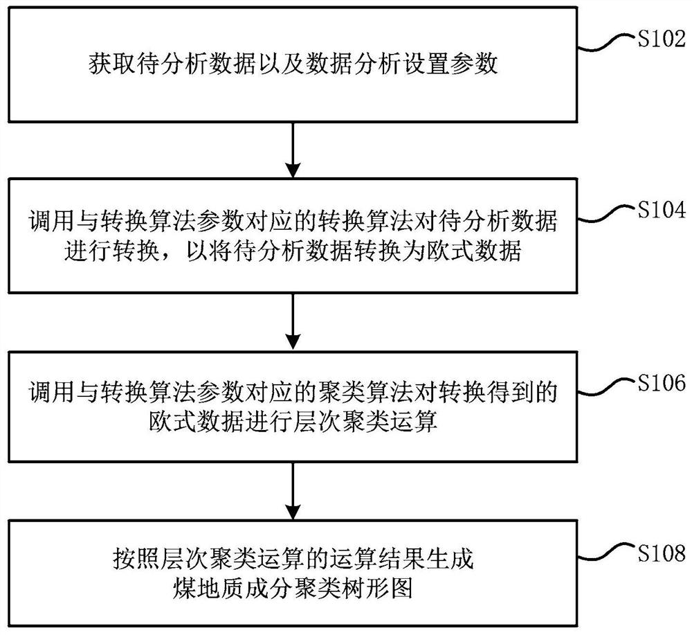 Coal geological component data analysis method and analysis and calculation equipment