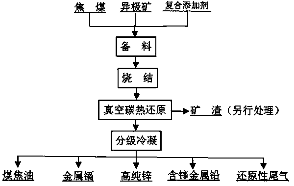 Method for preparing high purity zinc through calamine vacuum carbothermic reduction