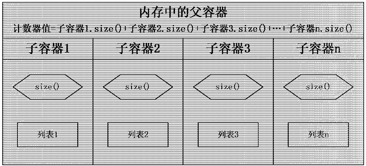 Method and device for realizing concurrent container