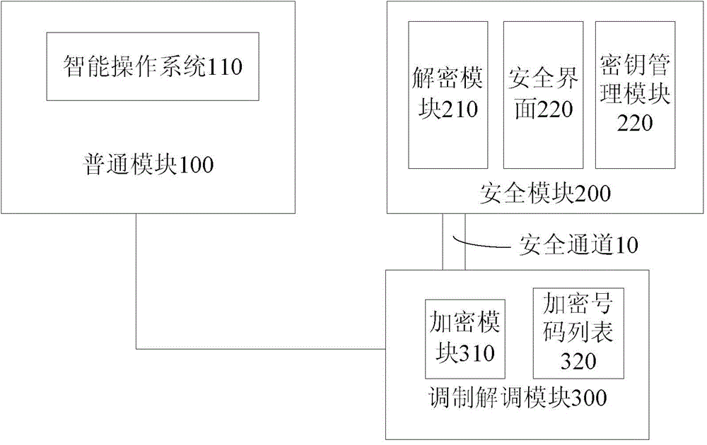 Short message processing system and initialization method thereof, short message storage method and reading method