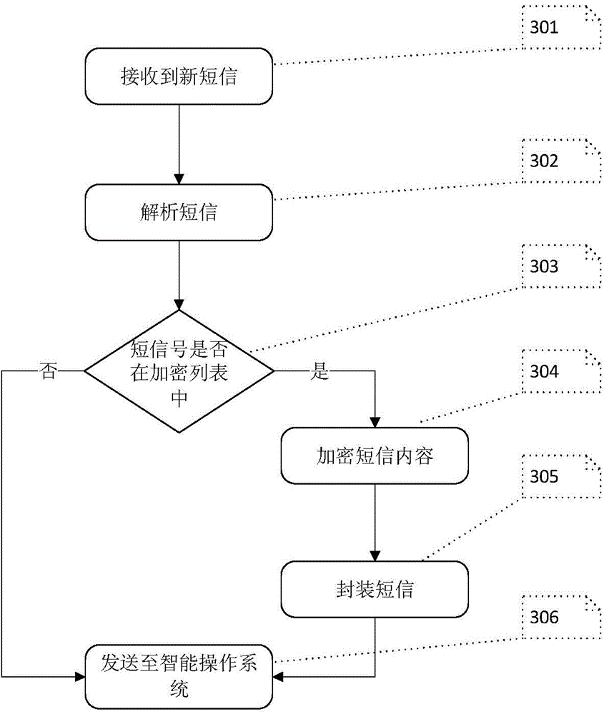 Short message processing system and initialization method thereof, short message storage method and reading method