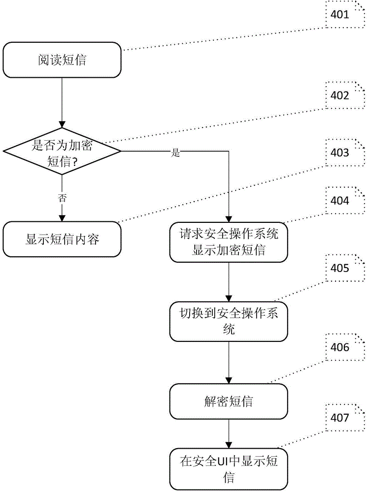 Short message processing system and initialization method thereof, short message storage method and reading method