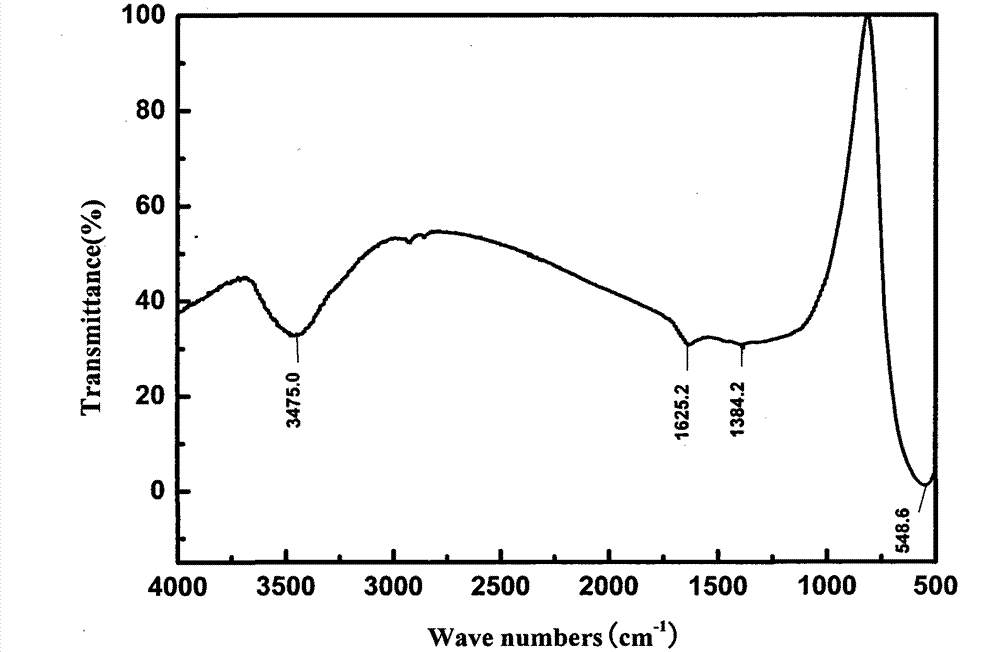 Method for preparing manganese-zinc ferrites through carrying out acid dipping on low-grade manganese ores and carrying out ferromanganese remaining and impurity removal