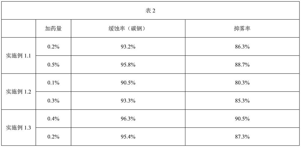 Hydrochloric acid pickling corrosion and fog inhibitor and preparation method thereof