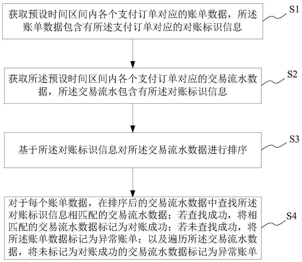 Account checking method and system of unified mobile payment platform, storage medium and terminal