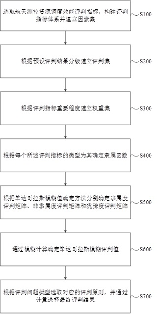 Spaceflight measurement and control resource scheduling efficiency evaluation method based on graduatory fuzzy set