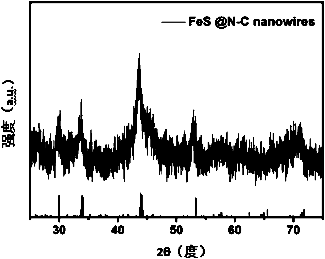 Porous ferrous sulfide nanowires and nitrogen doped carbon composite material and preparation method and application thereof