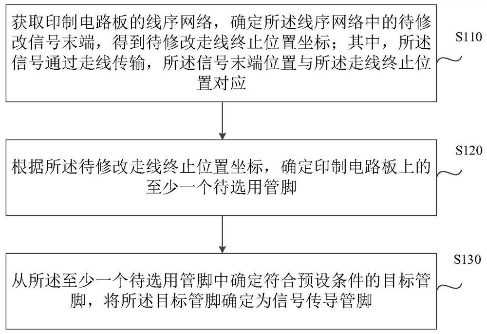 Wiring layout adjustment method and device, electronic equipment and storage medium