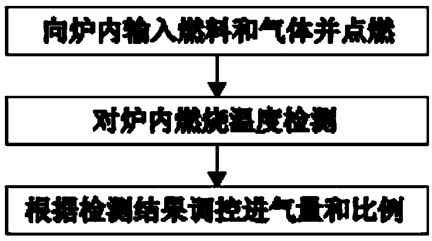 Air inlet control method for oxygen-enriched hot blast stove