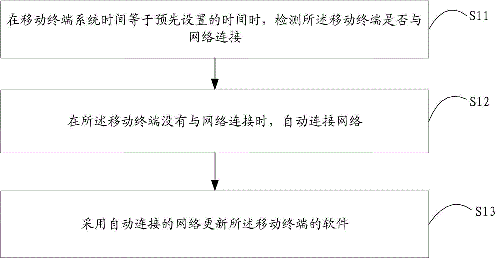 Software updating method and device for mobile terminal