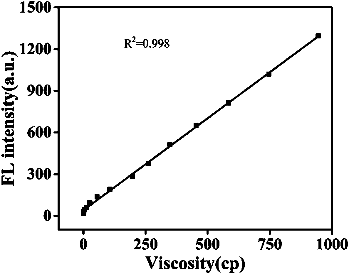 Carbazole-based two-photon viscosity fluorescence probe as well as preparation method and application thereof