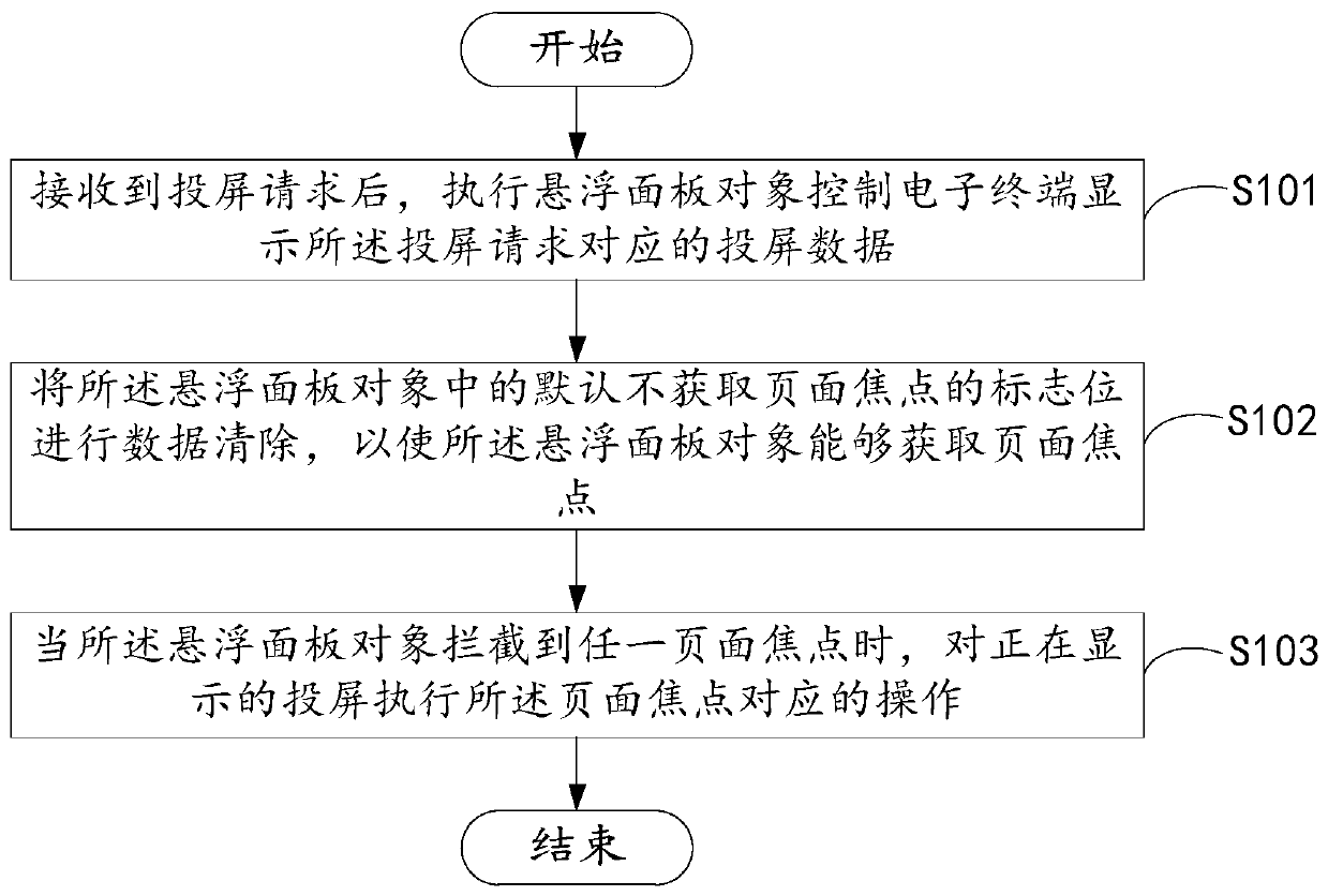 Screen projection control method, device, electronic terminal and readable storage medium