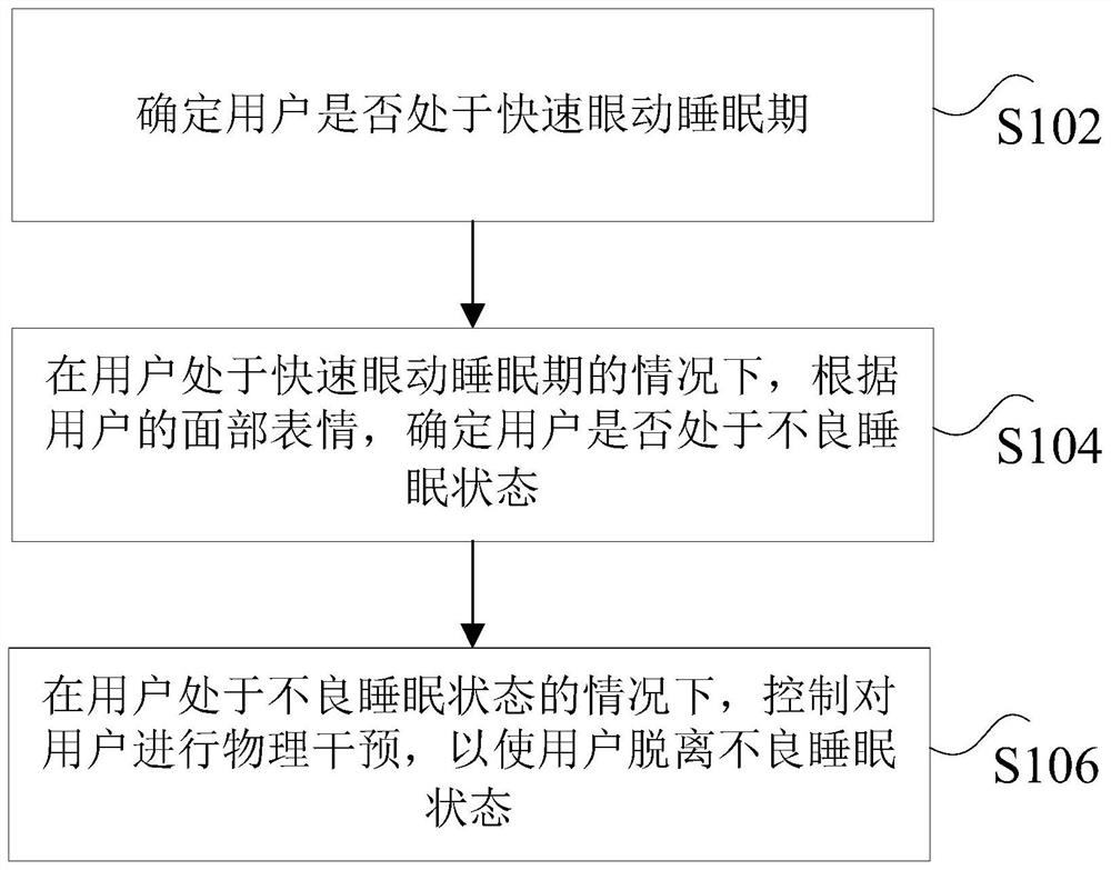User sleep state control method, device and system and storage medium