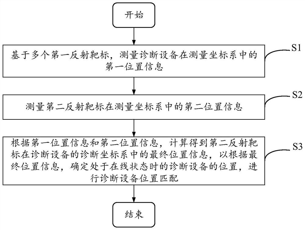 Diagnostic equipment position matching method, device, laser tracker and diagnostic equipment calibration system