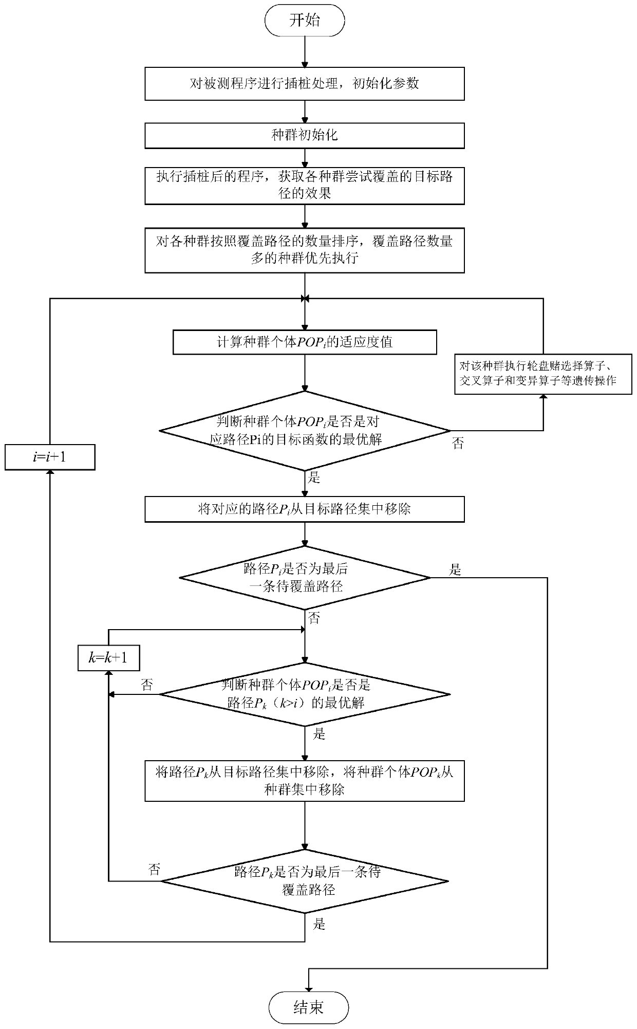 Multi-target path coverage test method for improving individual information sharing and implementation system