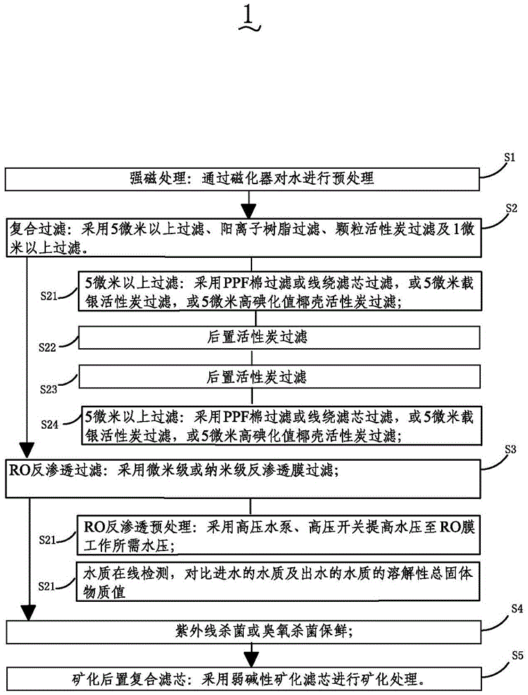 Water purification method and direct drinking station equipment
