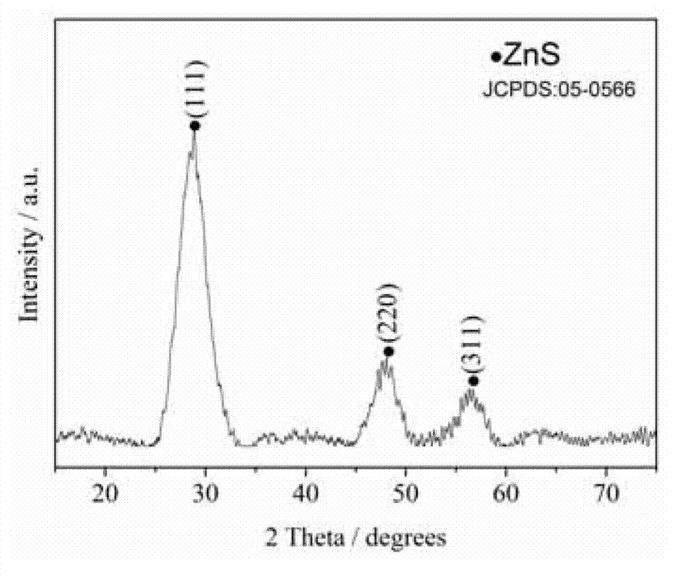 Method for preparing pure-phase monodisperse ZnS nanocrystalline by using diethylene glycol serving as solvent