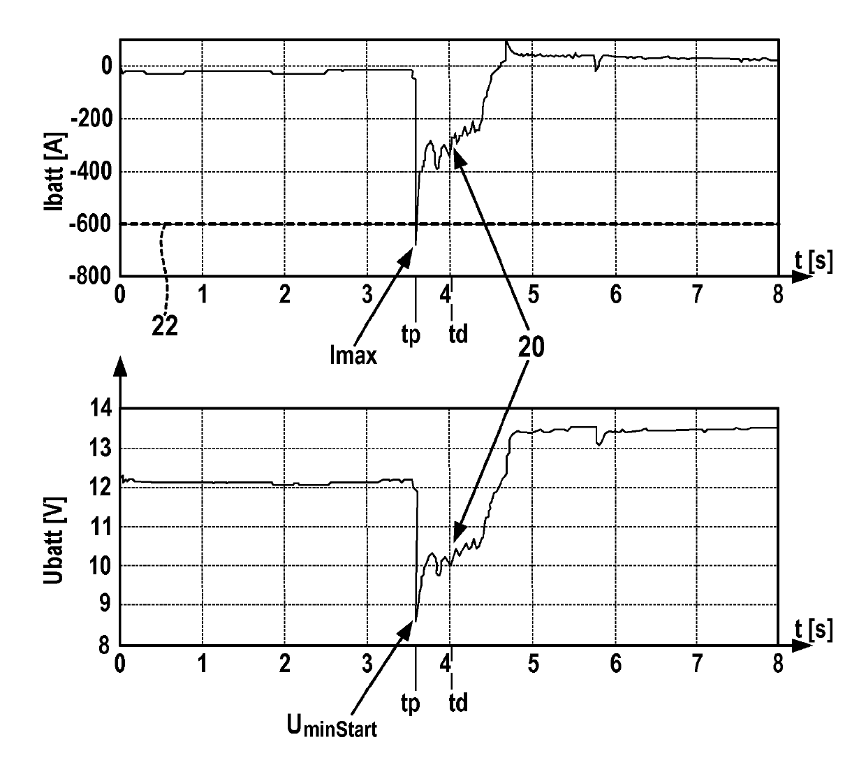 Method and device for determining a characteristic quantity for detecting the onboard supply system stability