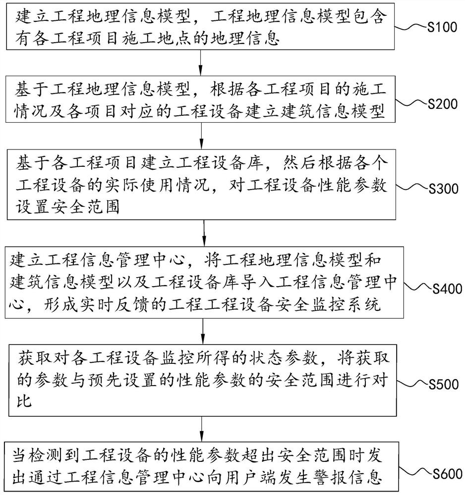 Safety monitoring system and method for road and bridge engineering equipment