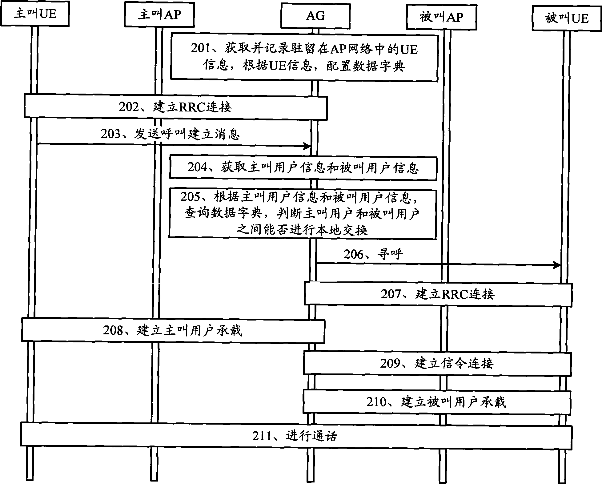 Method and apparatus for implementing local exchange