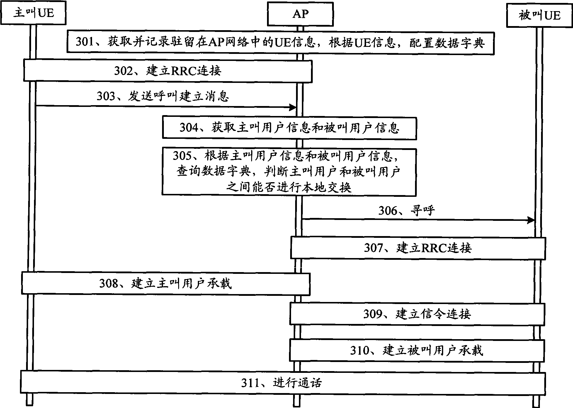 Method and apparatus for implementing local exchange