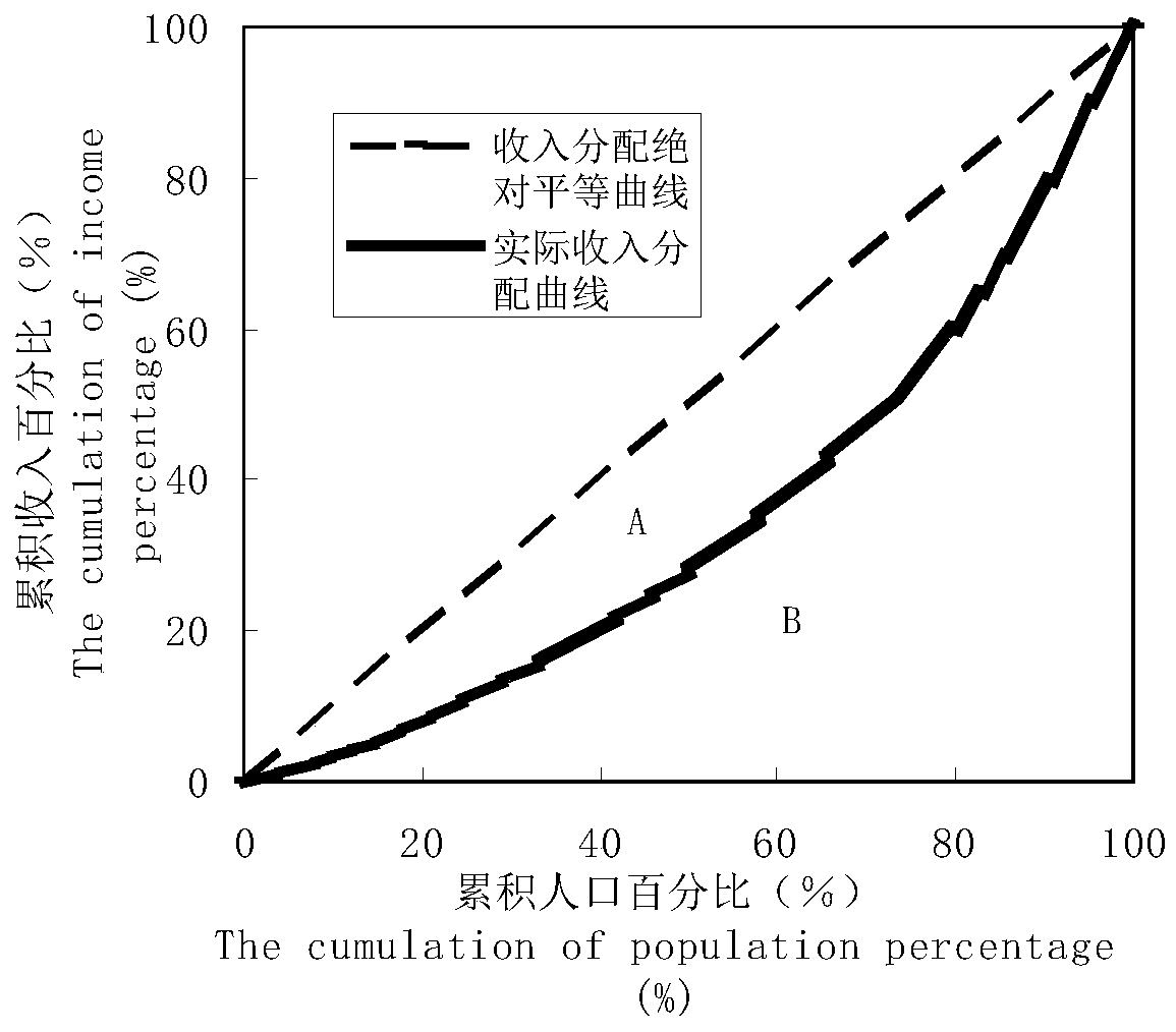Multi-objective optimal distribution method for total pollutants