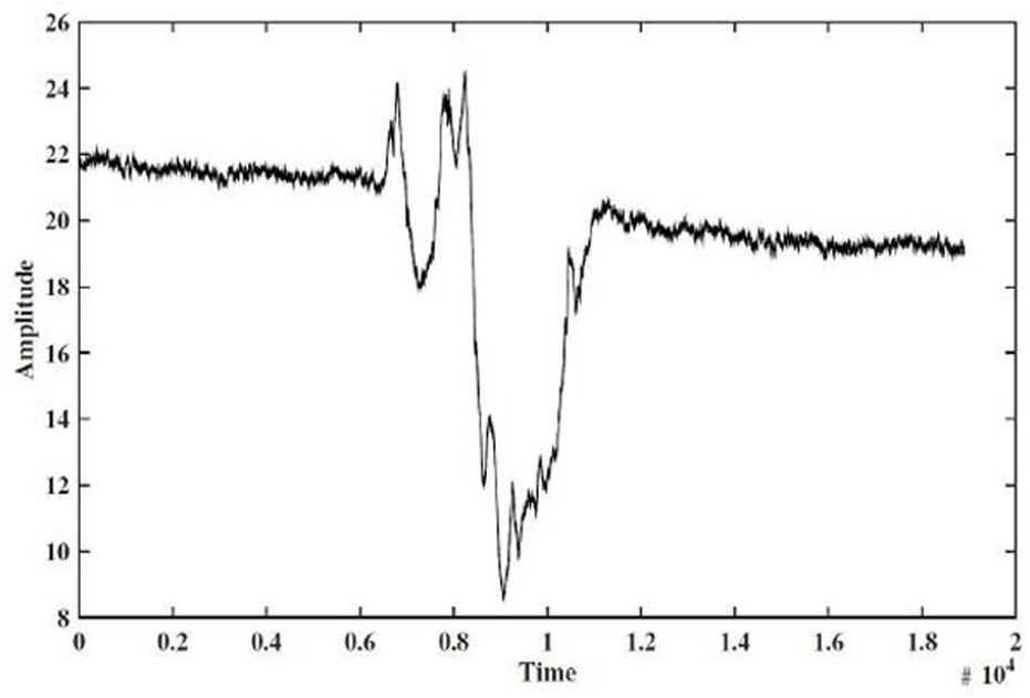 A gesture recognition method based on wifi signal