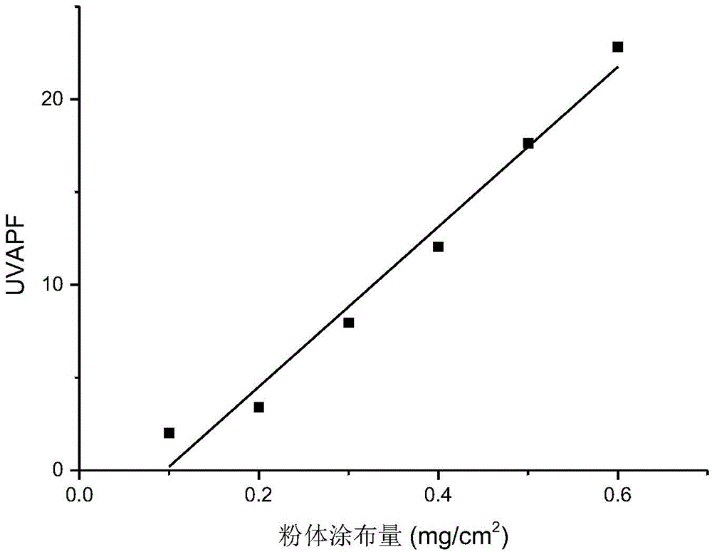 Method for in-vitro determination of sun protection factor of powder