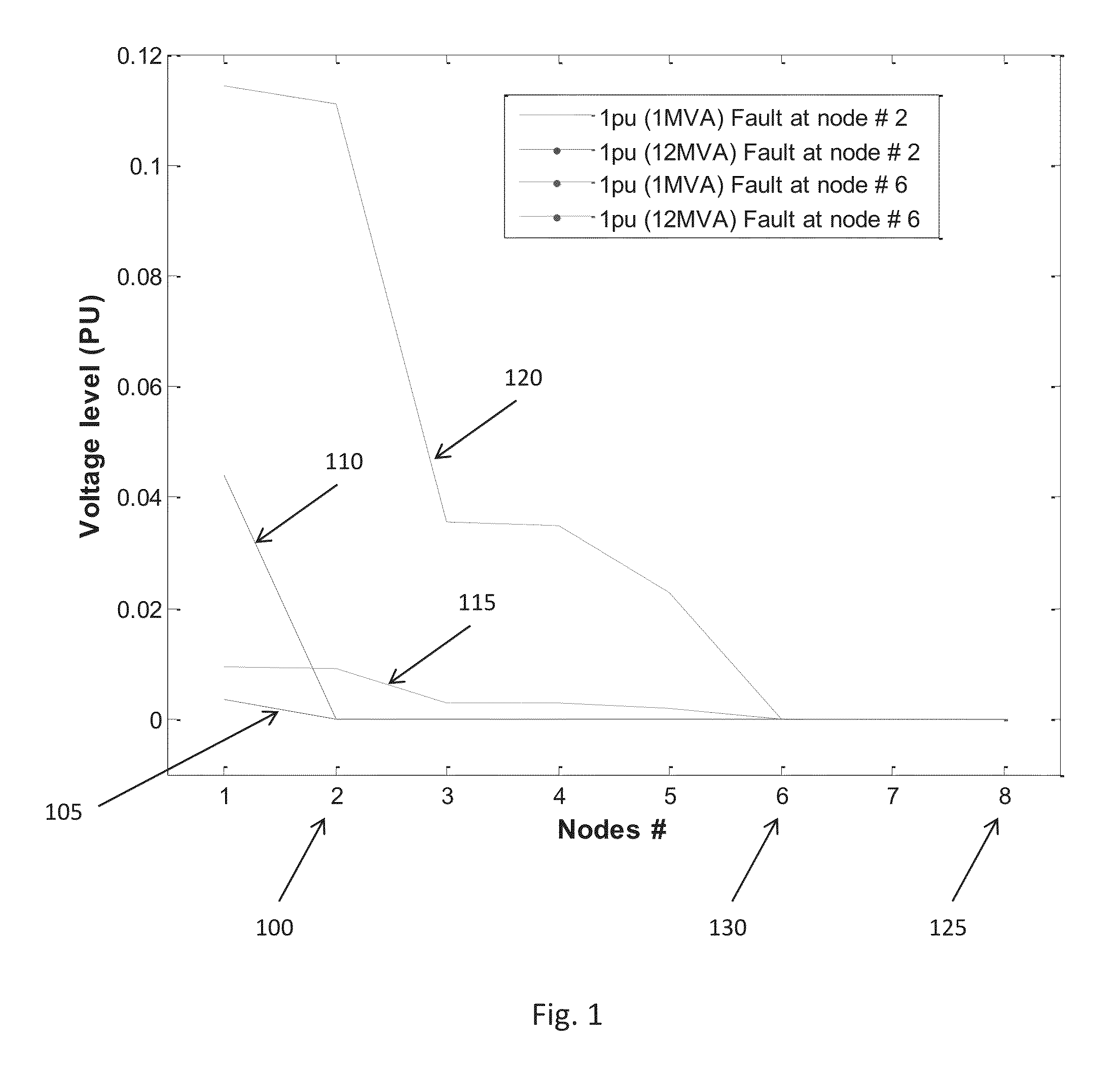 Voltage profile based fault location identification system and method of use