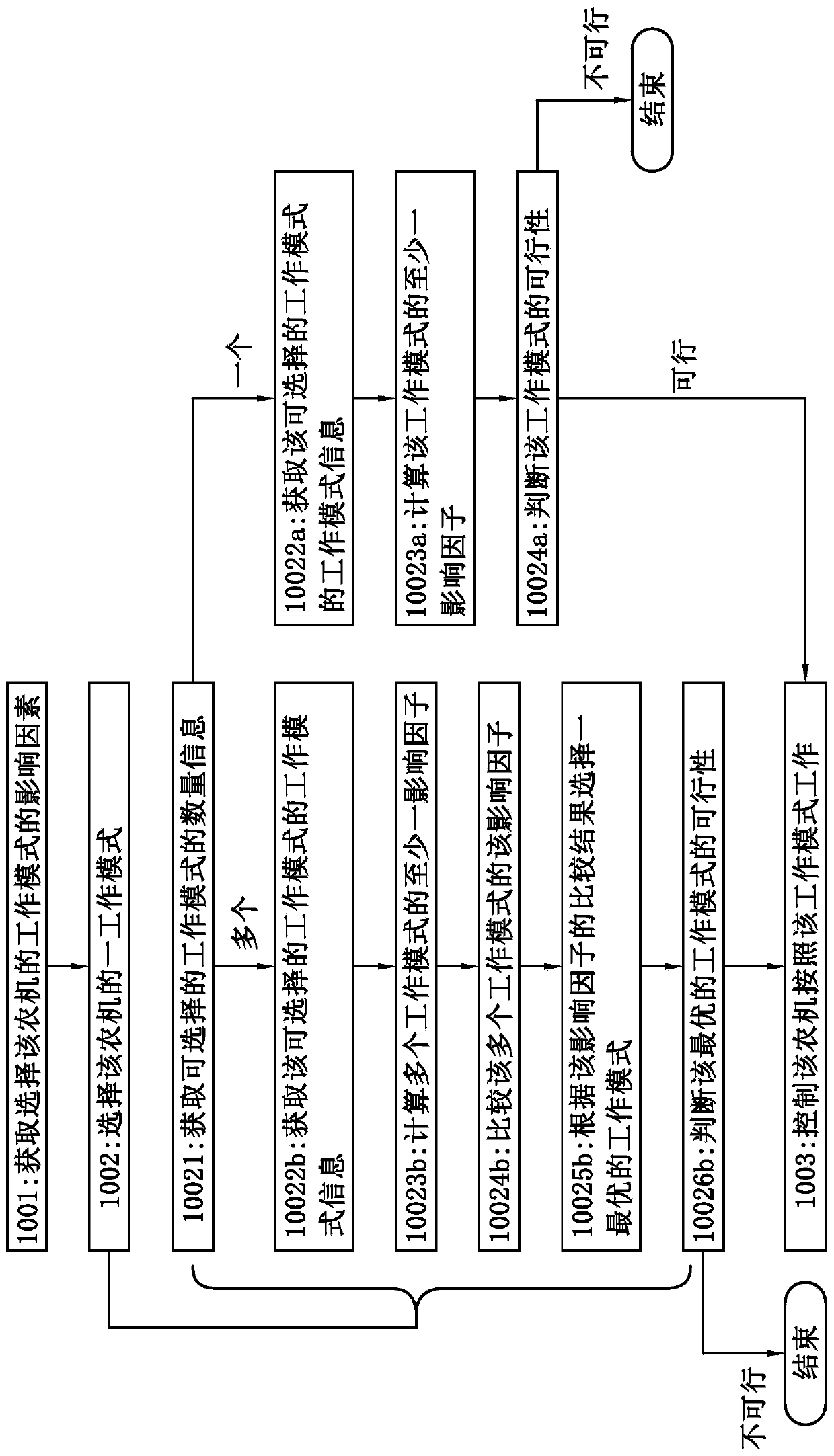 Agricultural machinery working mode management and control method and a management and control system