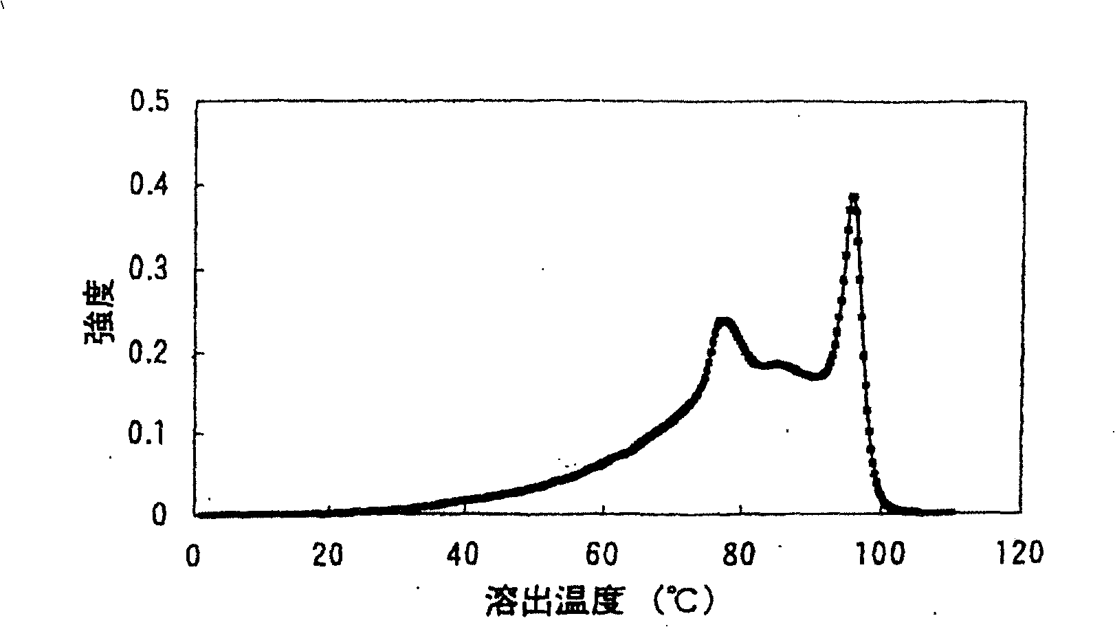 Ethylene series polymer composition for high-speed stretching making film and method for mfg. porous film