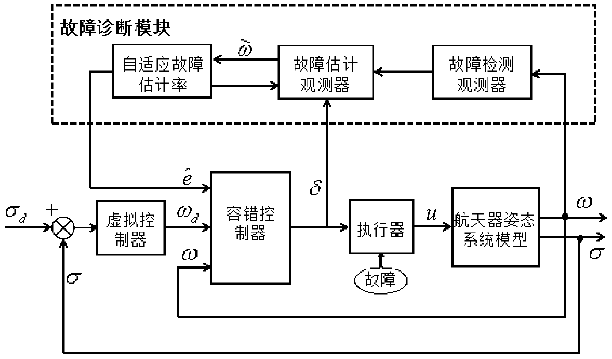 Fault Detection, Estimation and Adjustment of Reaction Flywheel of Rigid Spacecraft