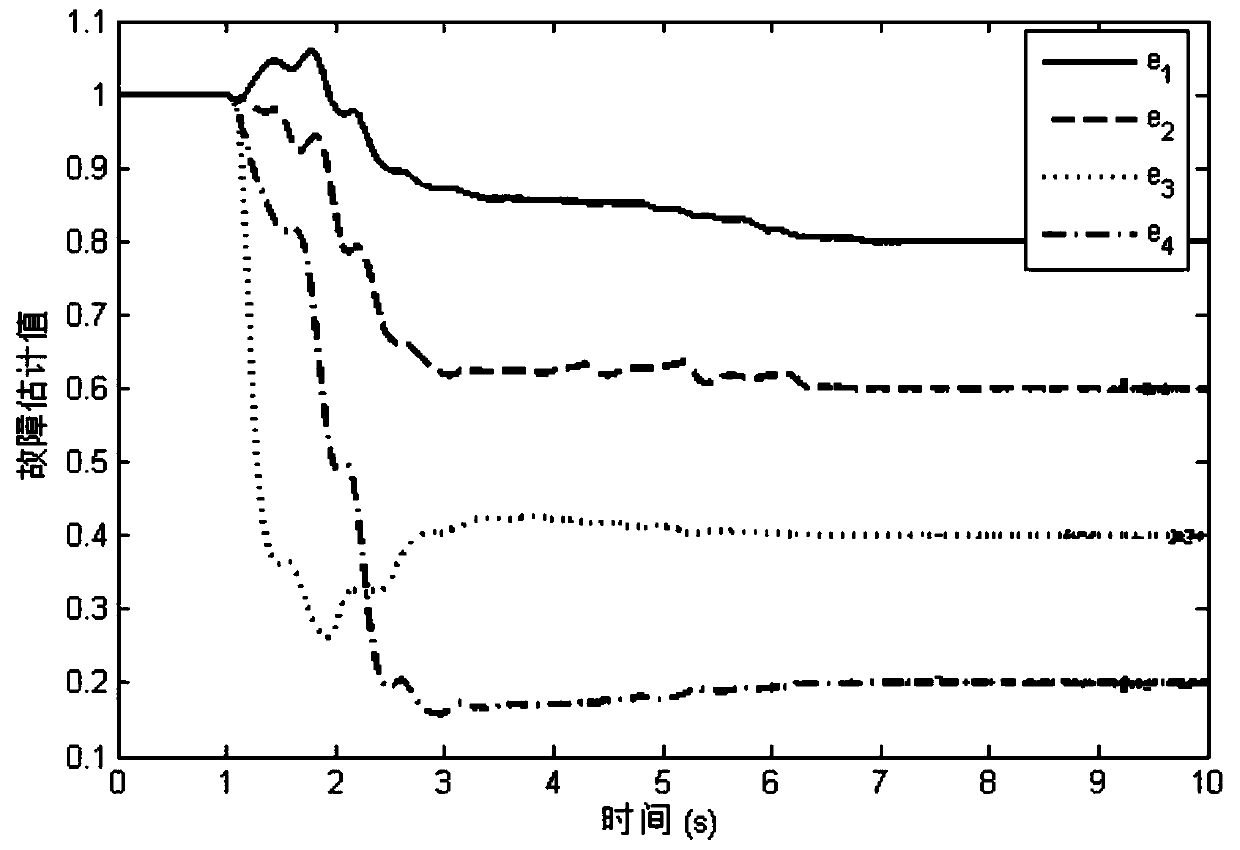 Fault Detection, Estimation and Adjustment of Reaction Flywheel of Rigid Spacecraft